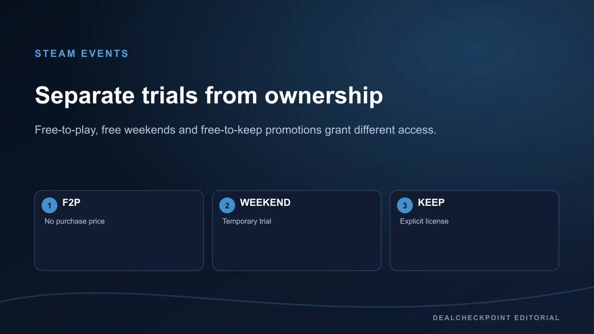 Diagram separating Steam free-to-play games, free weekends and free-to-keep promotions