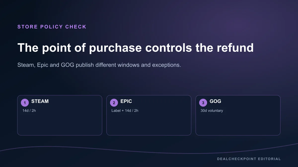 High-level comparison diagram for Steam, Epic and GOG refund policies