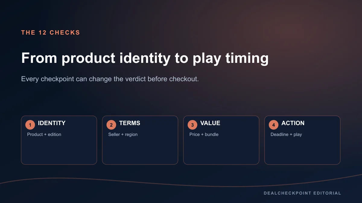 Twelve-check PC game deal decision diagram