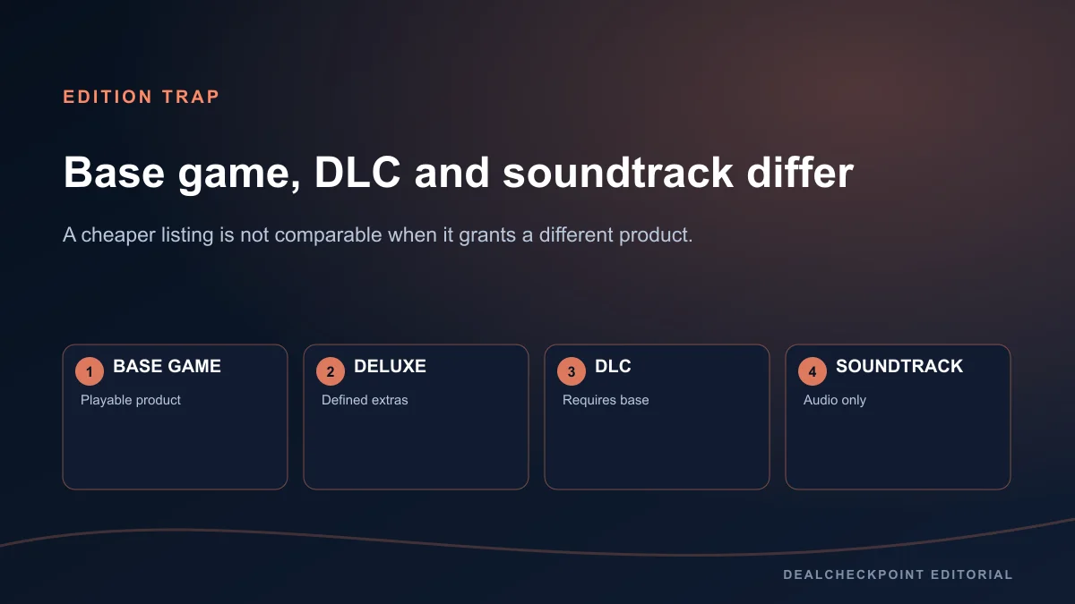 Comparison diagram for a base game, deluxe edition, DLC and soundtrack