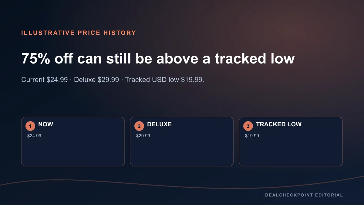 Fictional price-history example comparing current, deluxe and tracked USD low prices