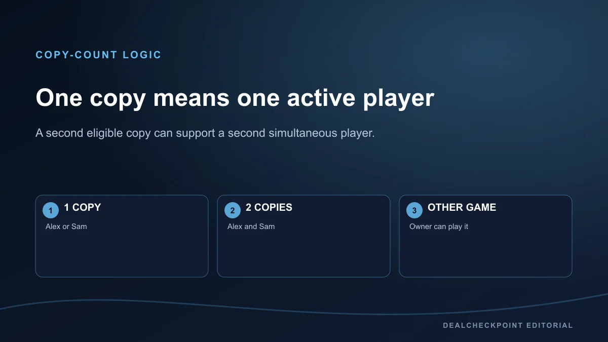 Diagram showing one shared game copy for one active player and two copies for two players
