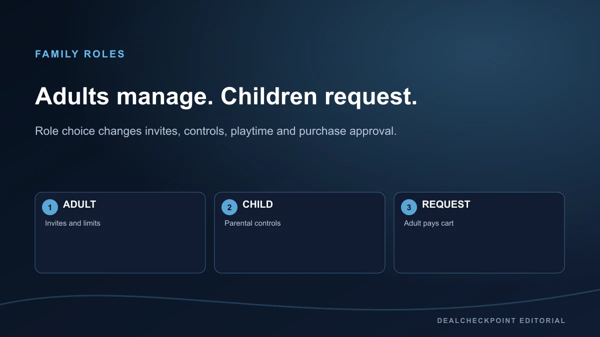 Diagram comparing adult and child roles in a Steam Family