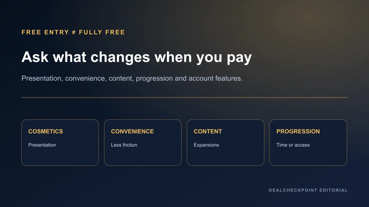 Free-game monetisation spectrum from presentation through convenience, content, progression, and account features