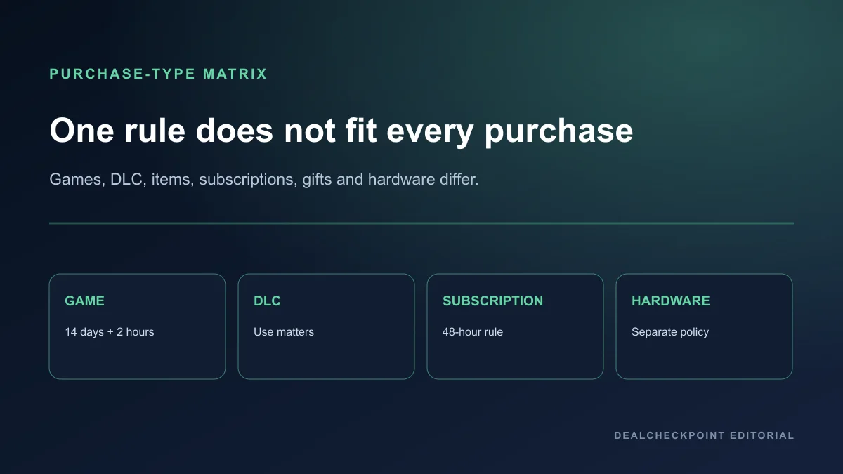 Steam refund purchase-type matrix for games, downloadable content, in-game purchases, subscriptions, bundles, gifts, hardware, and third-party keys