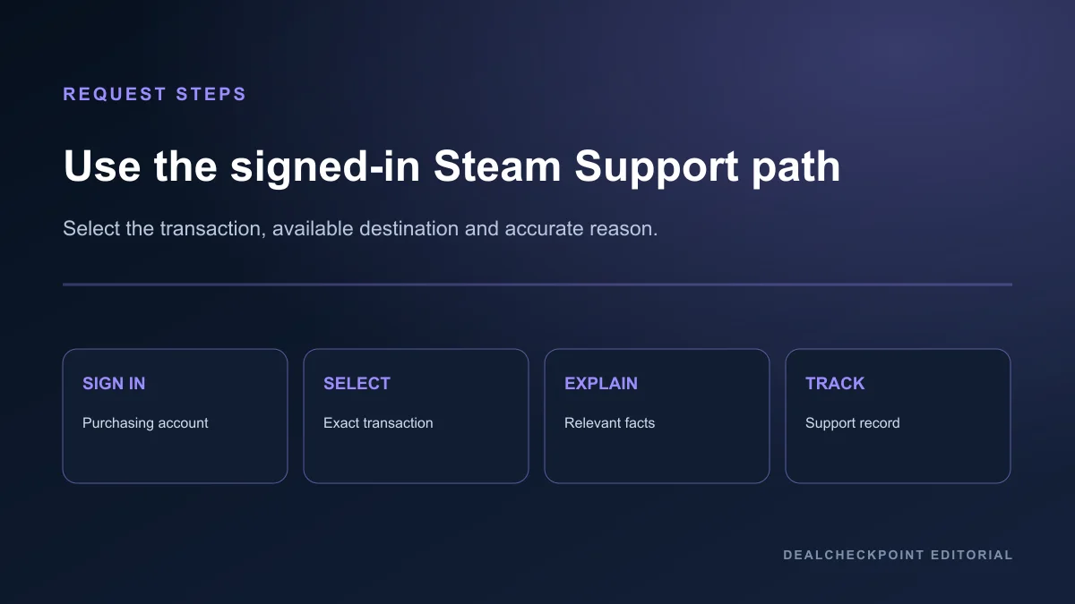 Four-step Steam refund request diagram from selecting a purchase to submitting accurate details