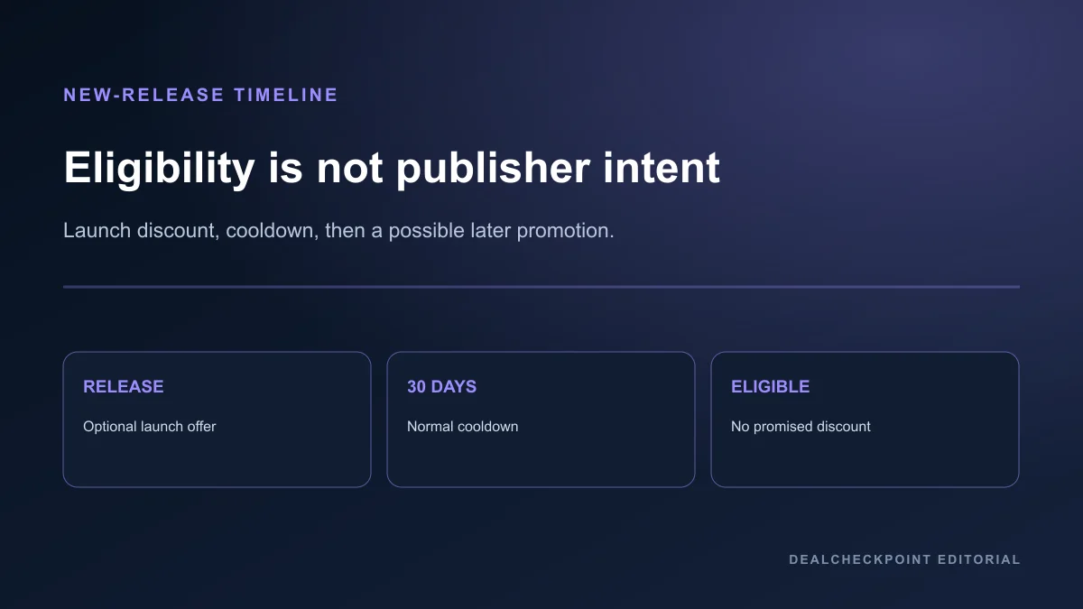 New-release timeline showing a launch discount exception, release cooldown, and later eligibility