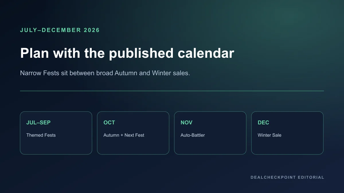 Annual 2026 Steam event calendar separating seasonal sales, themed Fests, and Next Fest