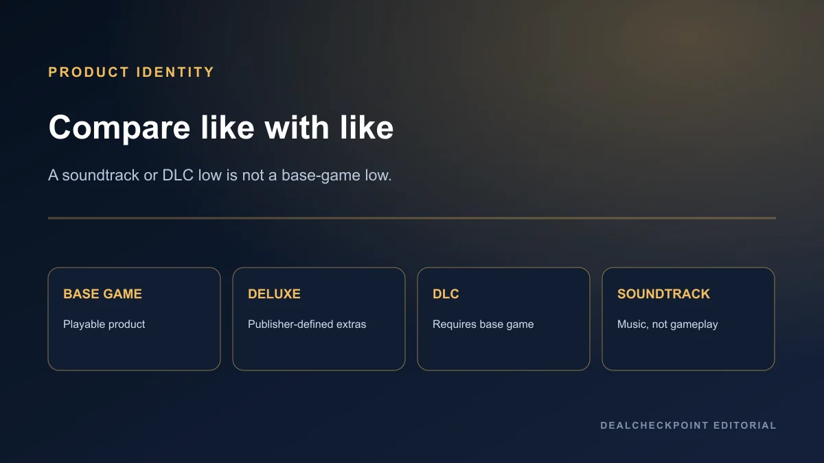 Comparison of a base game, deluxe extras, downloadable content, and a soundtrack product