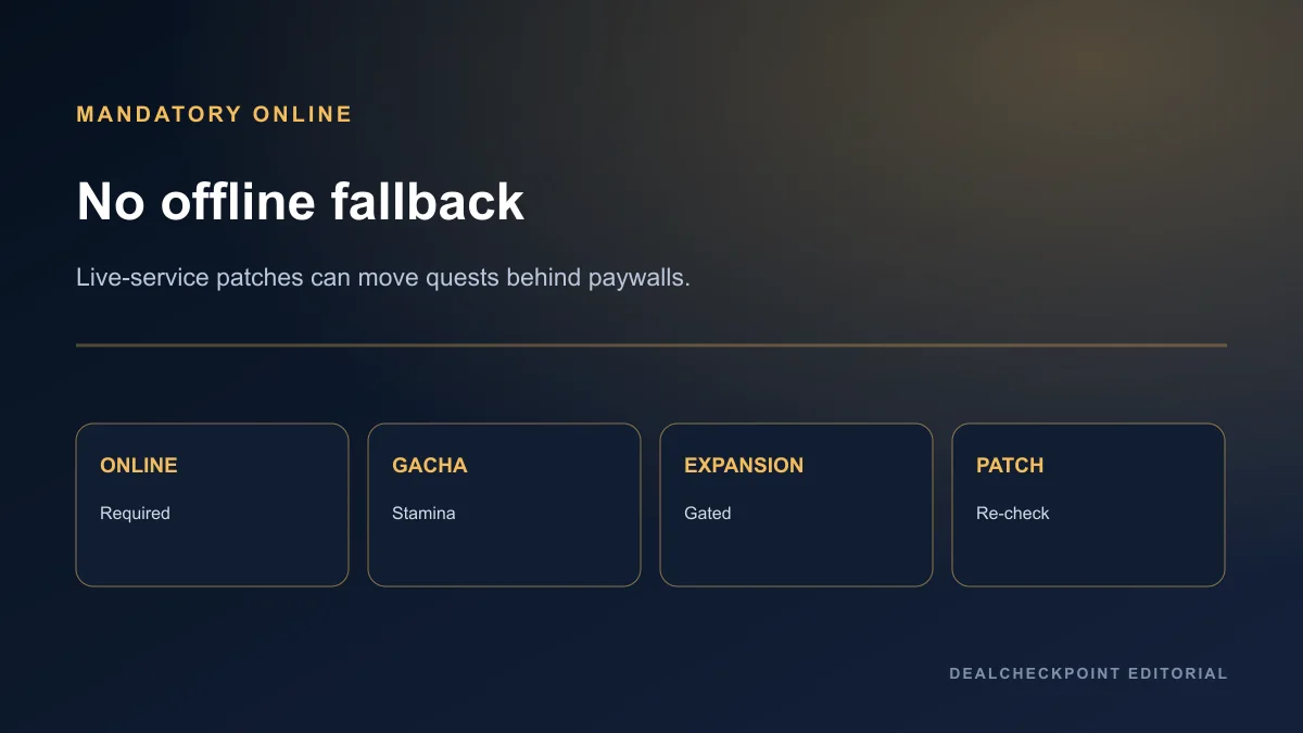 Mandatory online access and live-service checklist for free open-world games