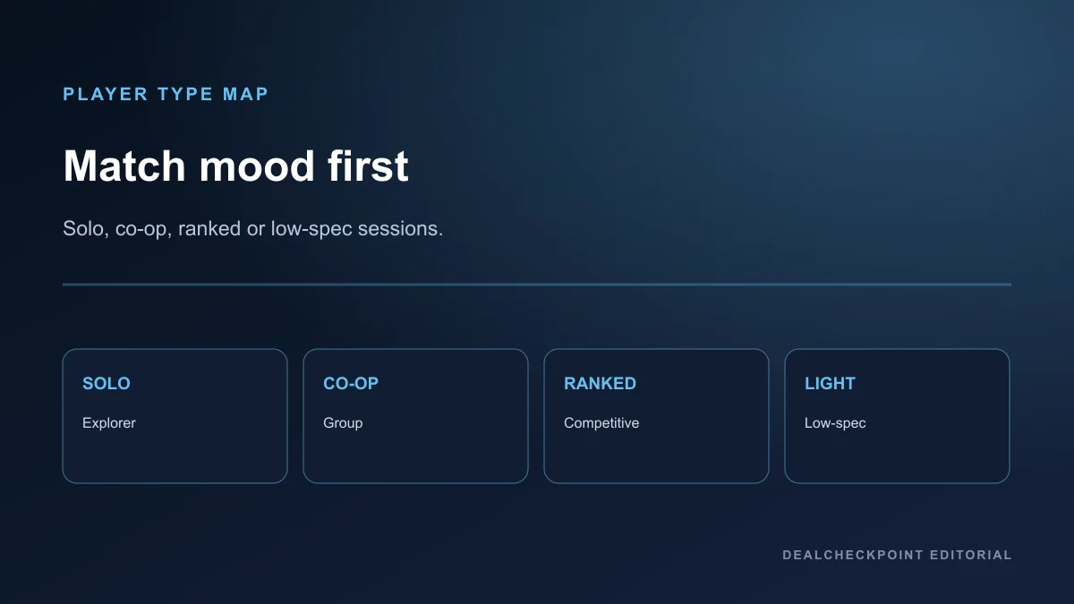 Editorial map of free PC game picks by solo, co-op, competitive and explorer profiles