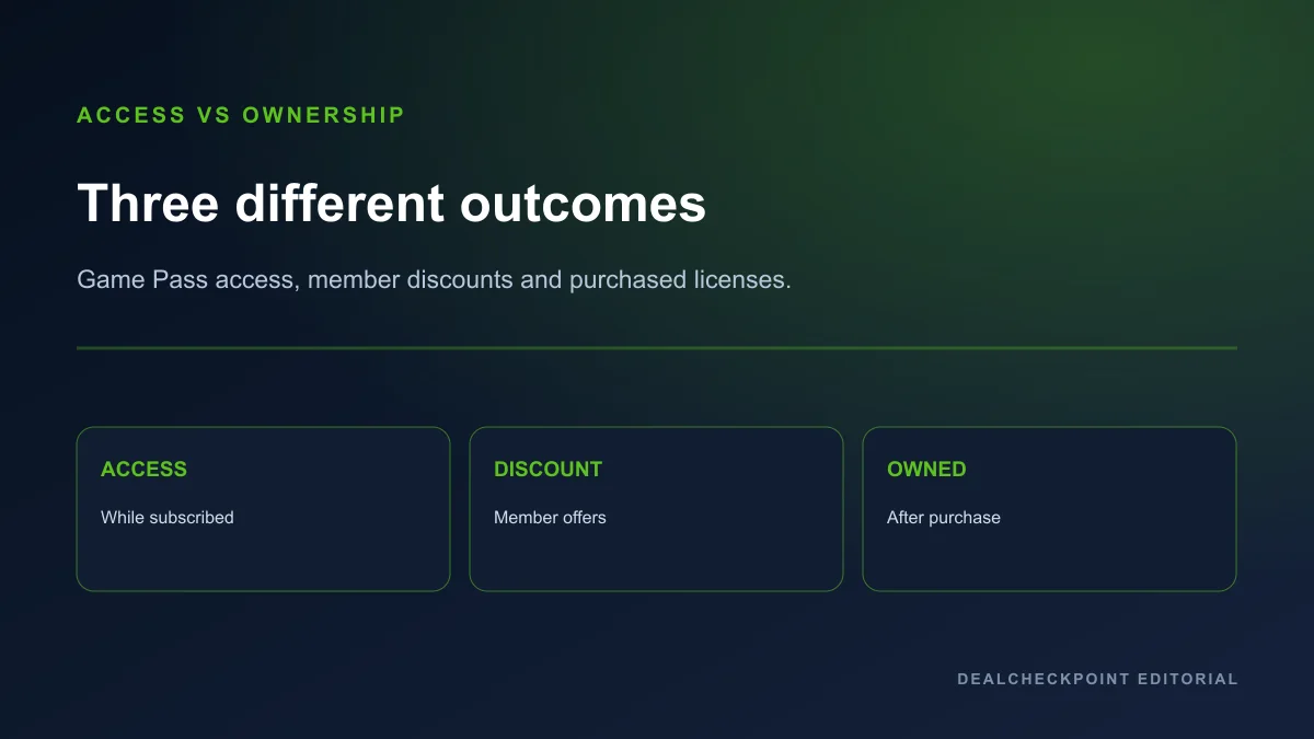 Diagram separating Game Pass access, member discounts and purchased Microsoft licenses