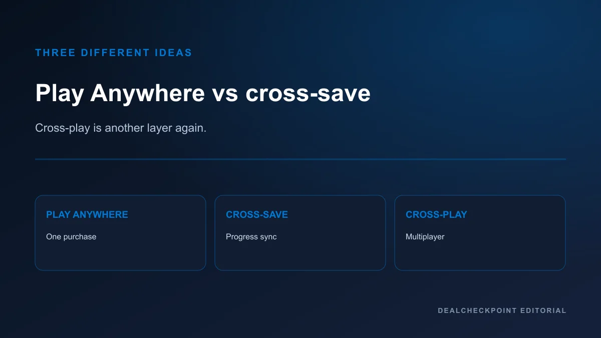 Diagram separating Play Anywhere, cross-save, cross-play and Game Pass access