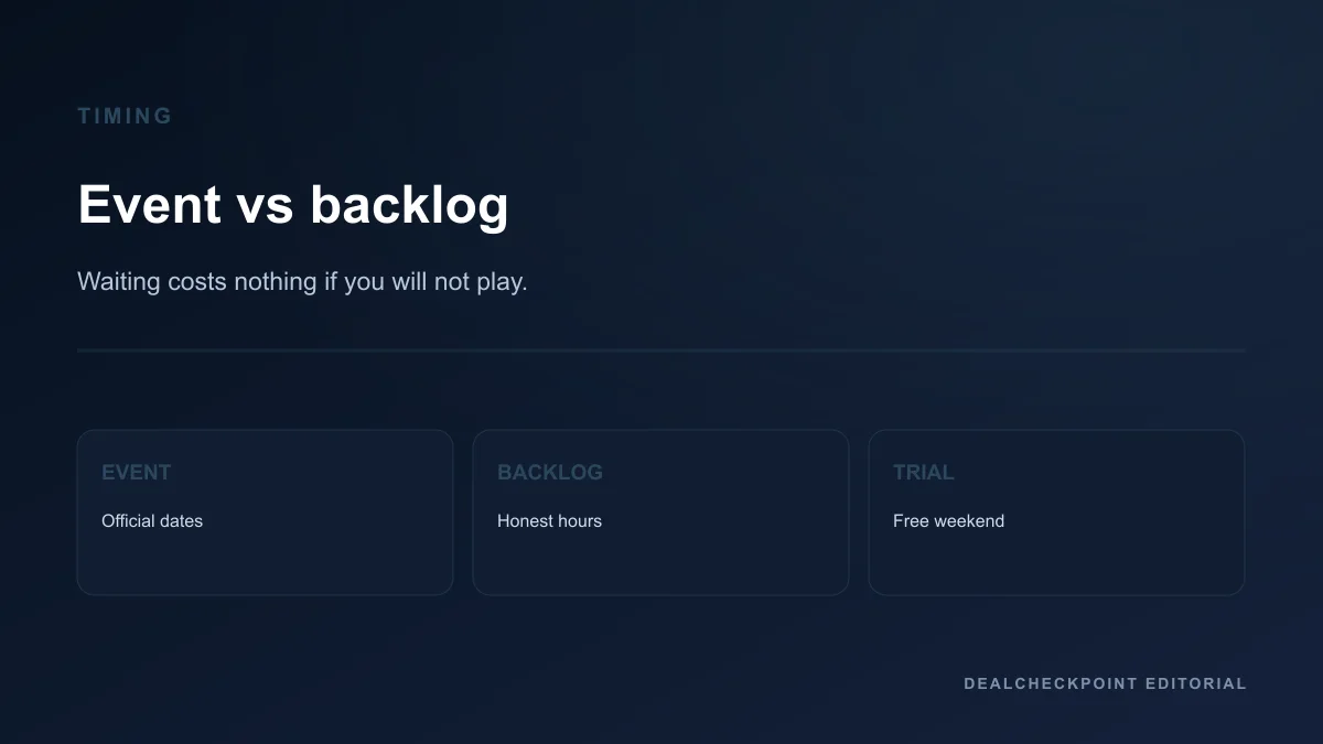 Buy-now versus wait timeline comparing seasonal events and backlog pressure