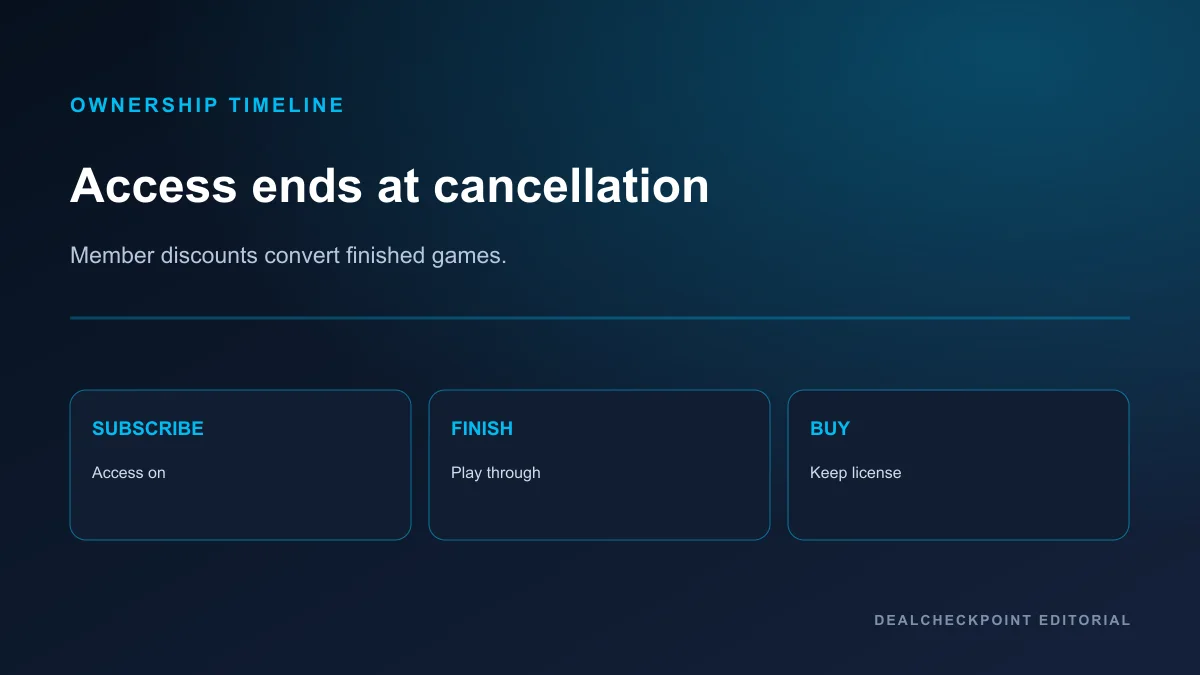 Timeline showing Game Pass access ending and optional member-discount purchase