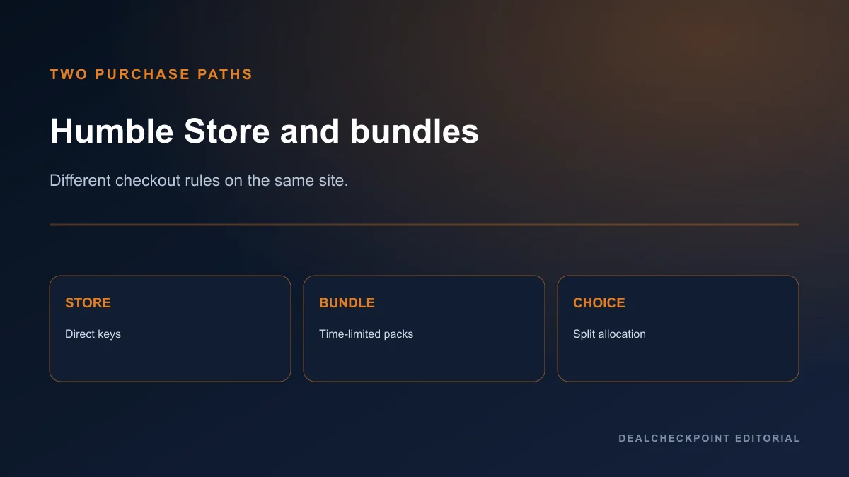 Editorial diagram of Humble Store versus bundle checkout models