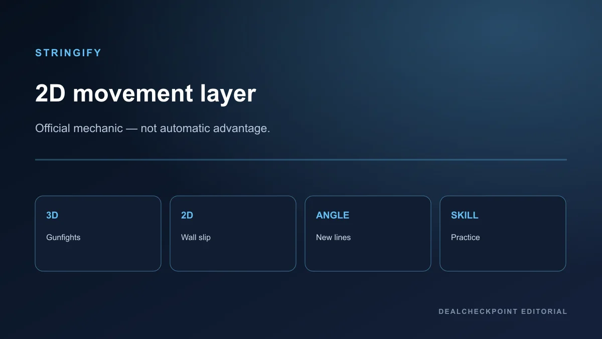 Strinova 3D and 2D Stringification movement diagram